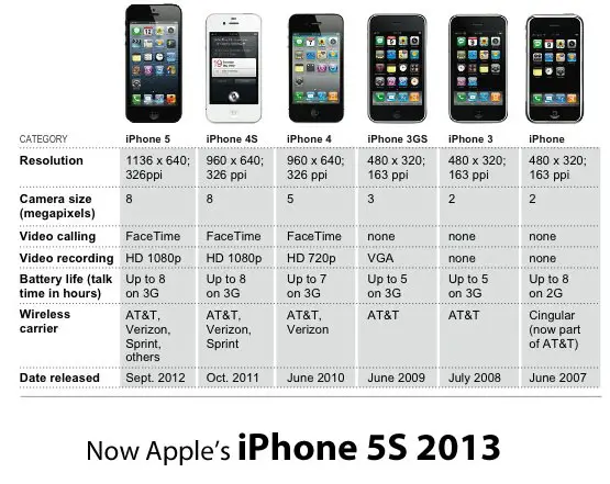 Apple iPhone 5S Release date and Comparision of Apple Releases